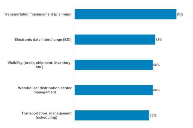 21st Annual 2017 Third-Party Logistics Study 21st Annual 2017 Third-Party Logistics Study