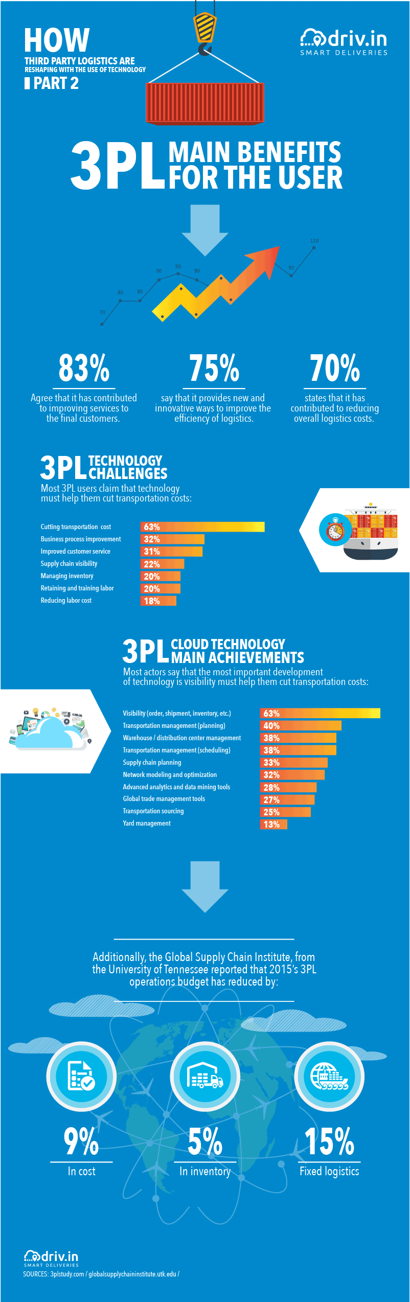 Reasons to Use a 3PL Provider