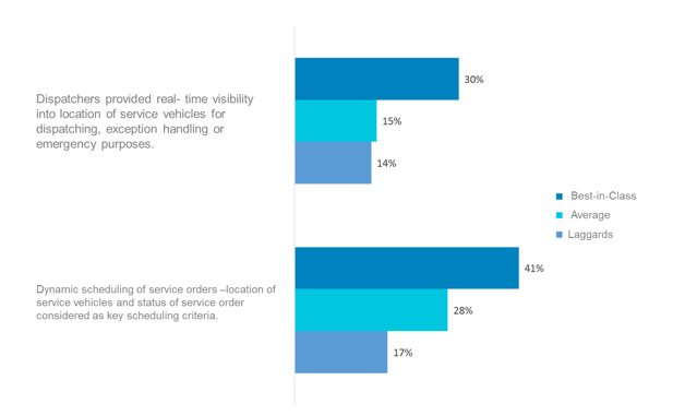 Improve Route Optimization Improve Route Optimization