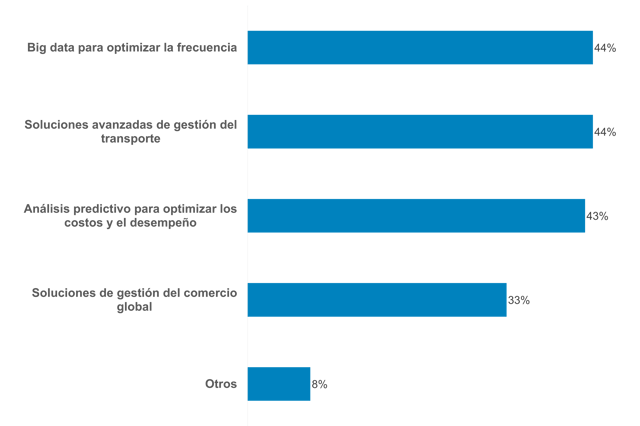 Gestión logística: las innovaciones más importantes del sector 3PL Gestión logística: las innovaciones más importantes del sector 3PL